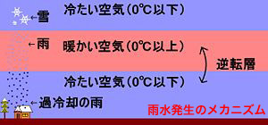 雨氷発生のメカニズム